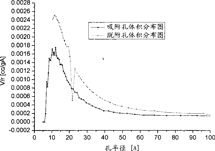 Catalyst for preparing acrylic acid and butyl ester using lactic acid method and preparation method thereof