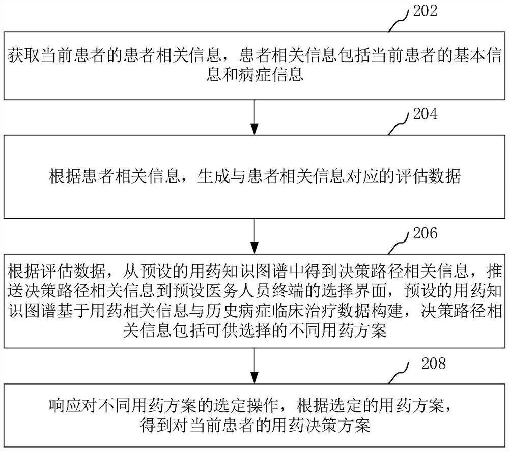 Medication decision scheme generation method and device, computer equipment and storage medium