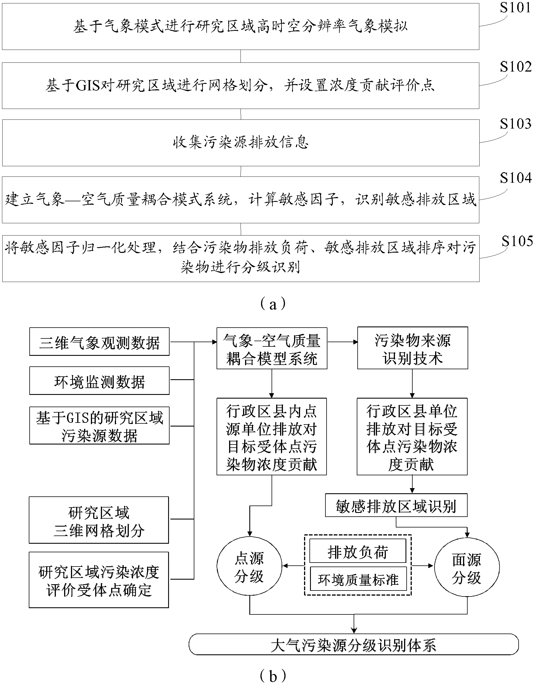 Atmospheric pollution source grading method based on pollutant source identification technology