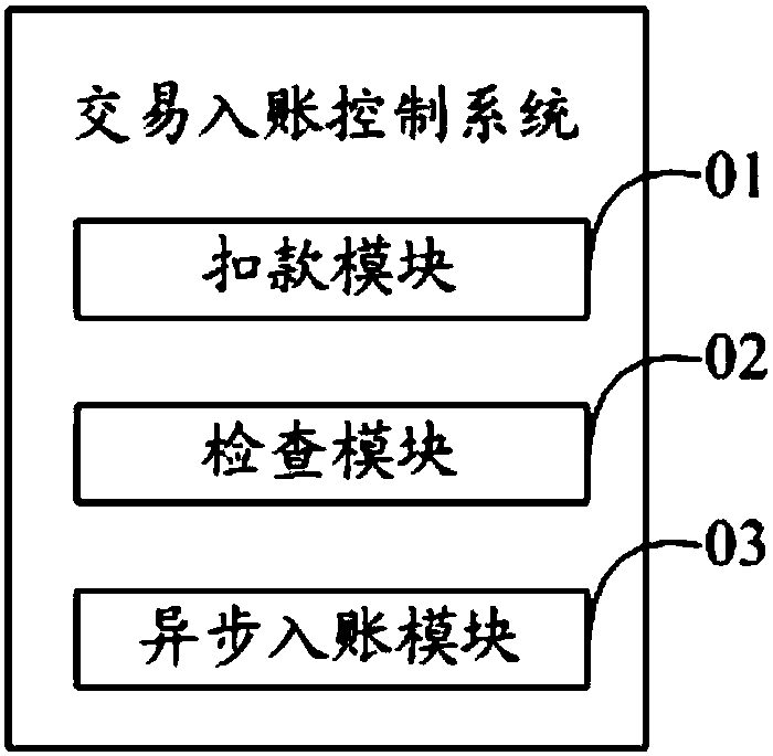 Transaction entry control method and system