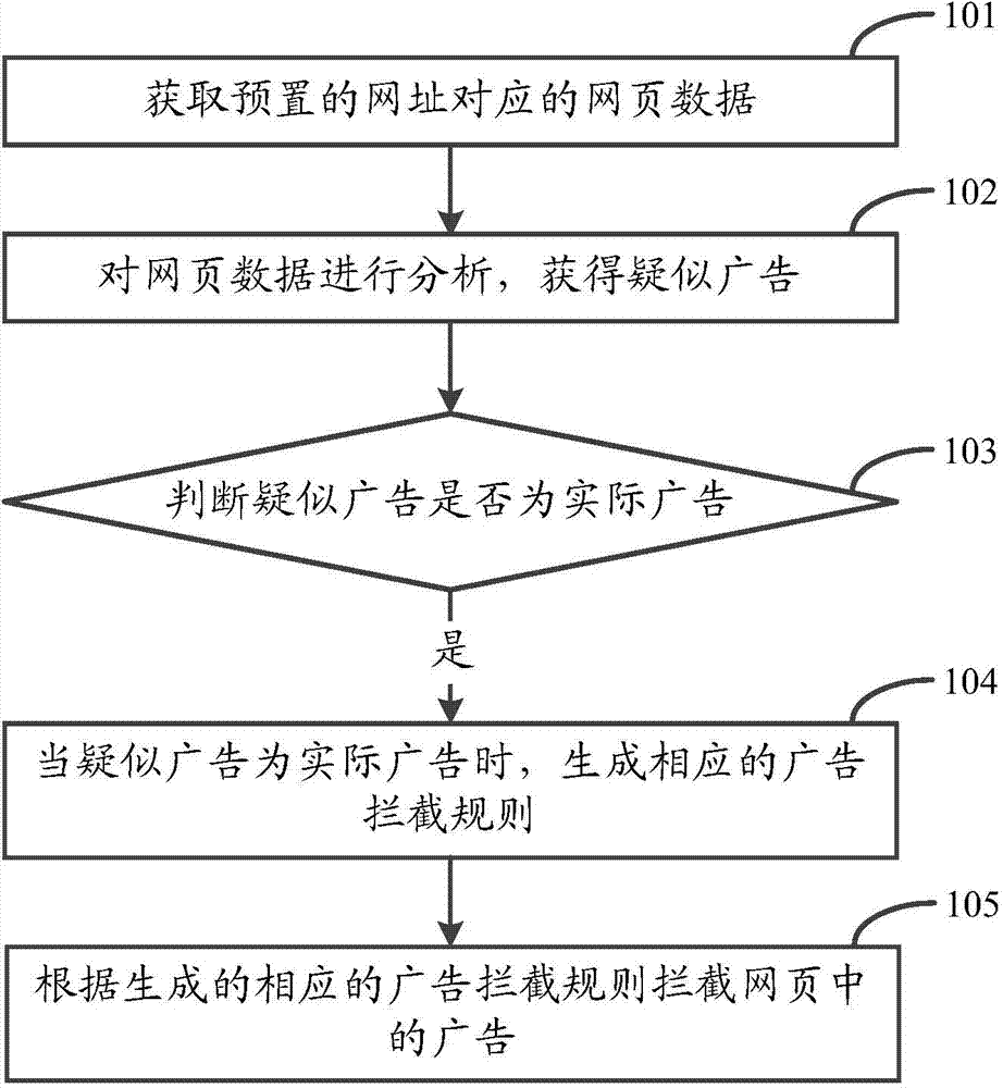 Method and device for intercepting advertisements in webpage