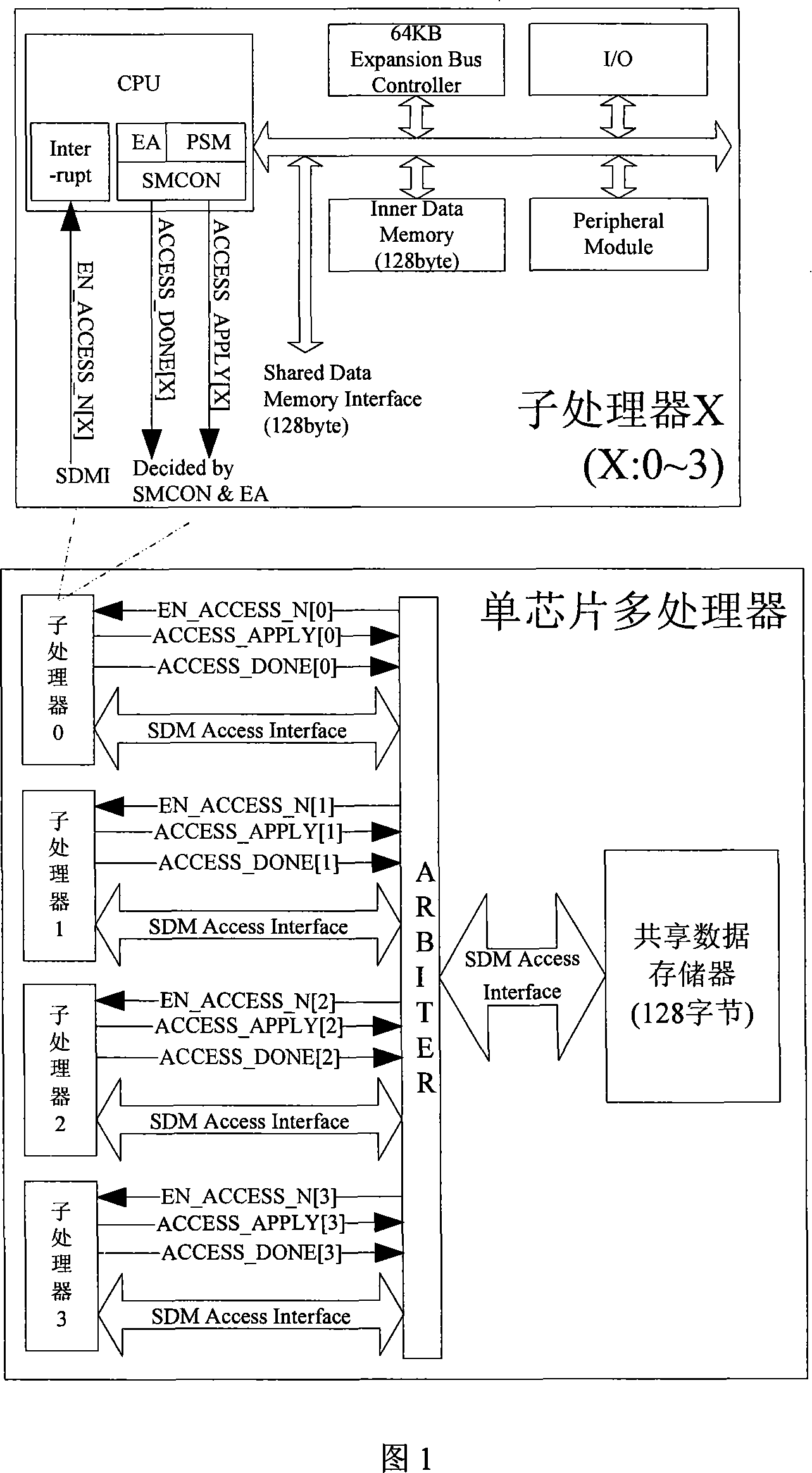 Single chip multi-processor shared data storage space access method