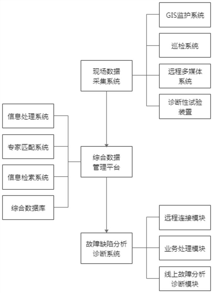 Power equipment defect management system based on AHP and remote support