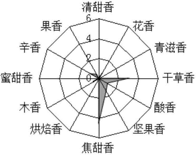 Essence highlighting sweet scorched aroma style characteristic, and application thereof in cigarettes