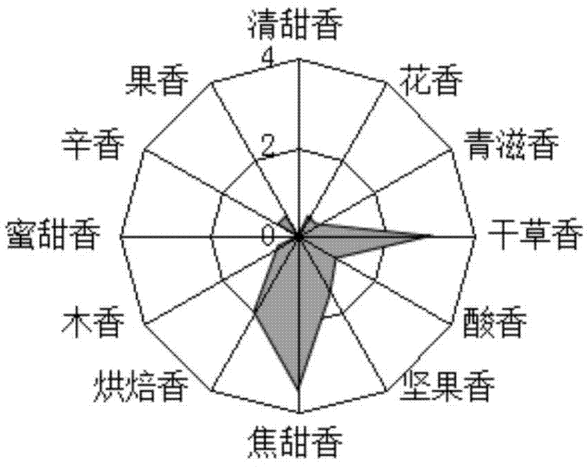 Essence highlighting sweet scorched aroma style characteristic, and application thereof in cigarettes