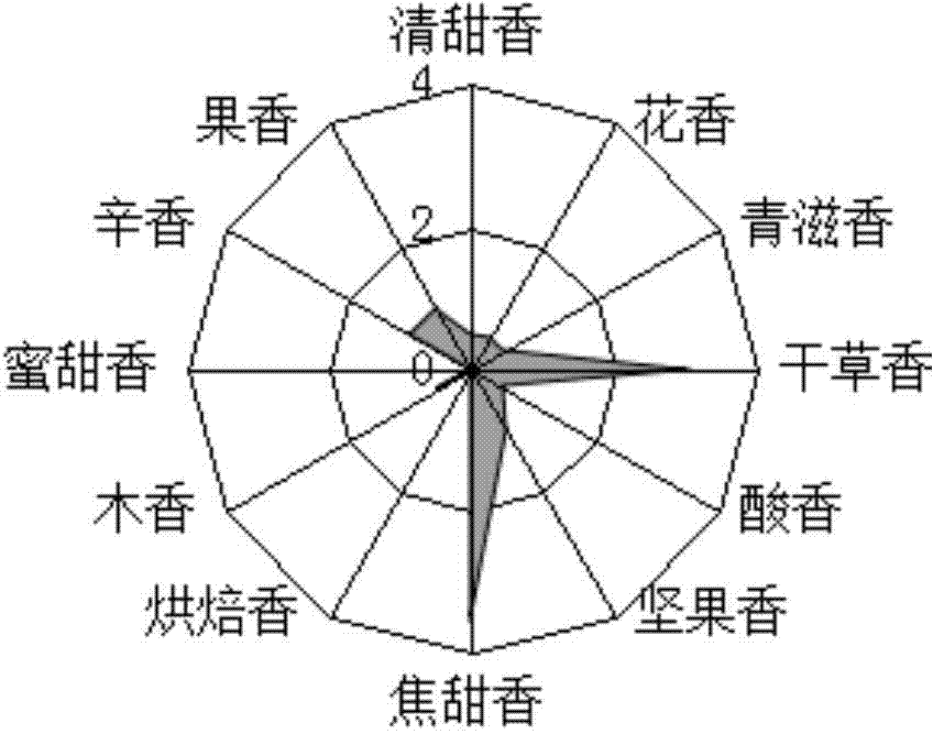 Essence highlighting sweet scorched aroma style characteristic, and application thereof in cigarettes