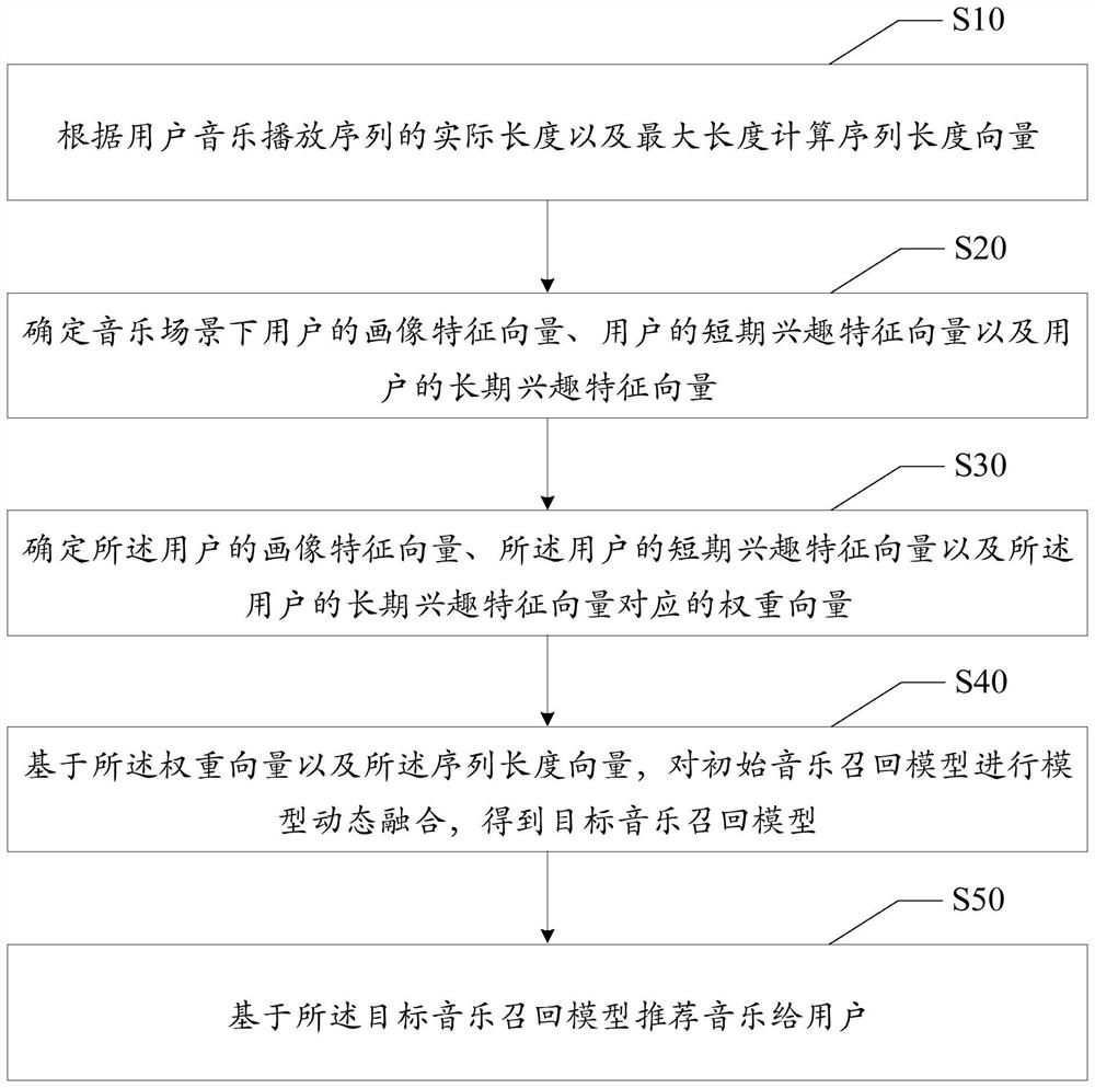 Music recommendation method and device fusing user interests, equipment and storage medium