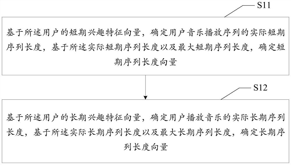 Music recommendation method and device fusing user interests, equipment and storage medium