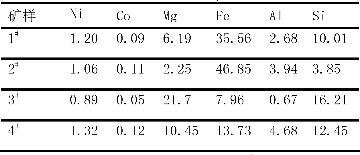 Normal-pressure leaching method for simultaneously processing laterites with high iron content and high magnesium content