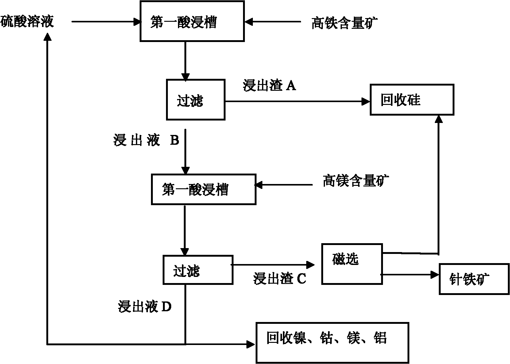 Normal-pressure leaching method for simultaneously processing laterites with high iron content and high magnesium content