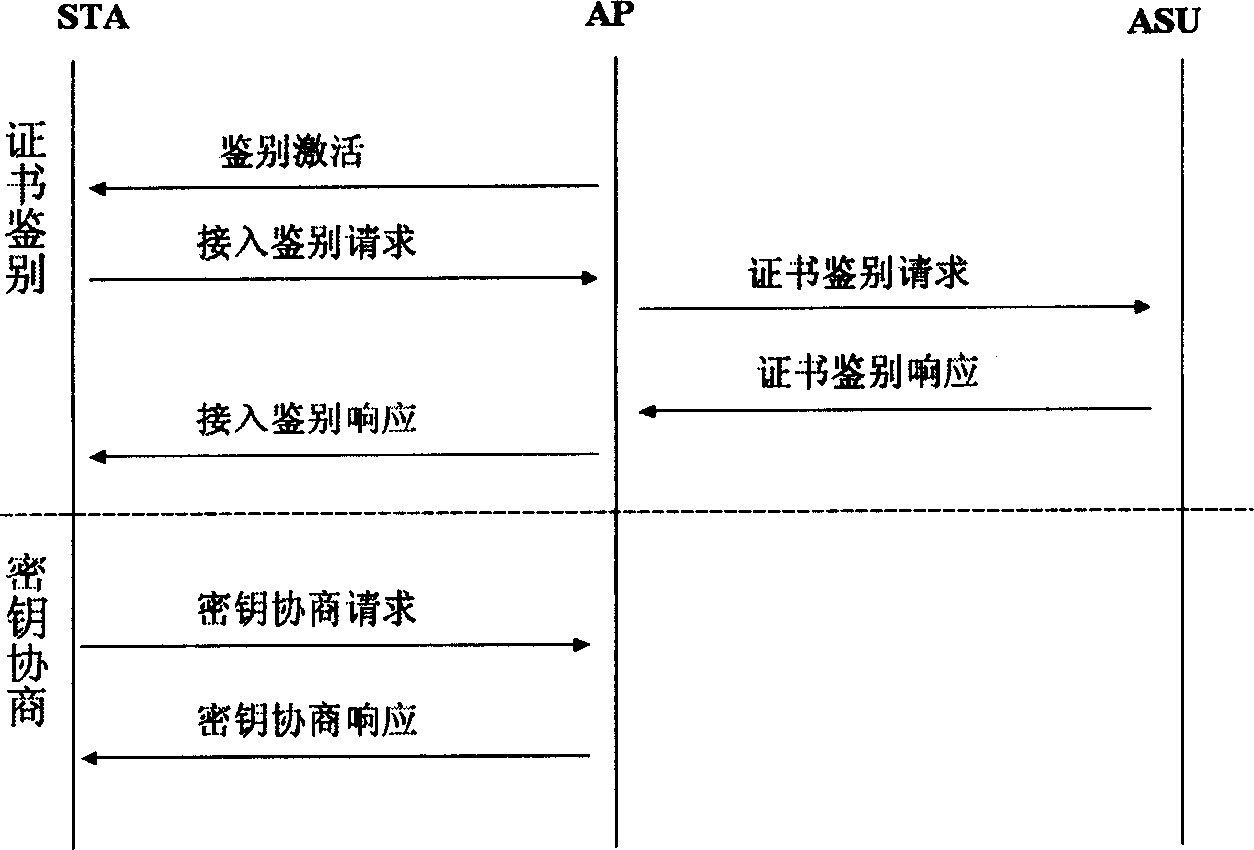 Key agreement method in WAPI authentication mechanism