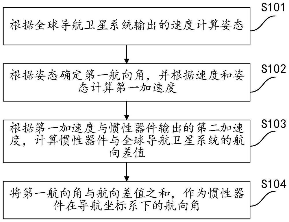 An unmanned aerial vehicle and its course alignment method, device and storage medium