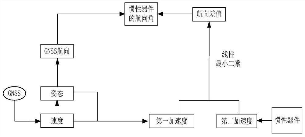 An unmanned aerial vehicle and its course alignment method, device and storage medium