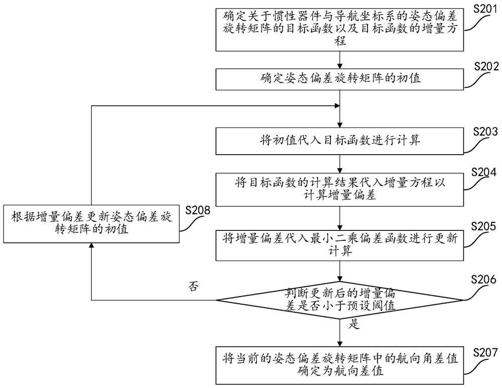 An unmanned aerial vehicle and its course alignment method, device and storage medium