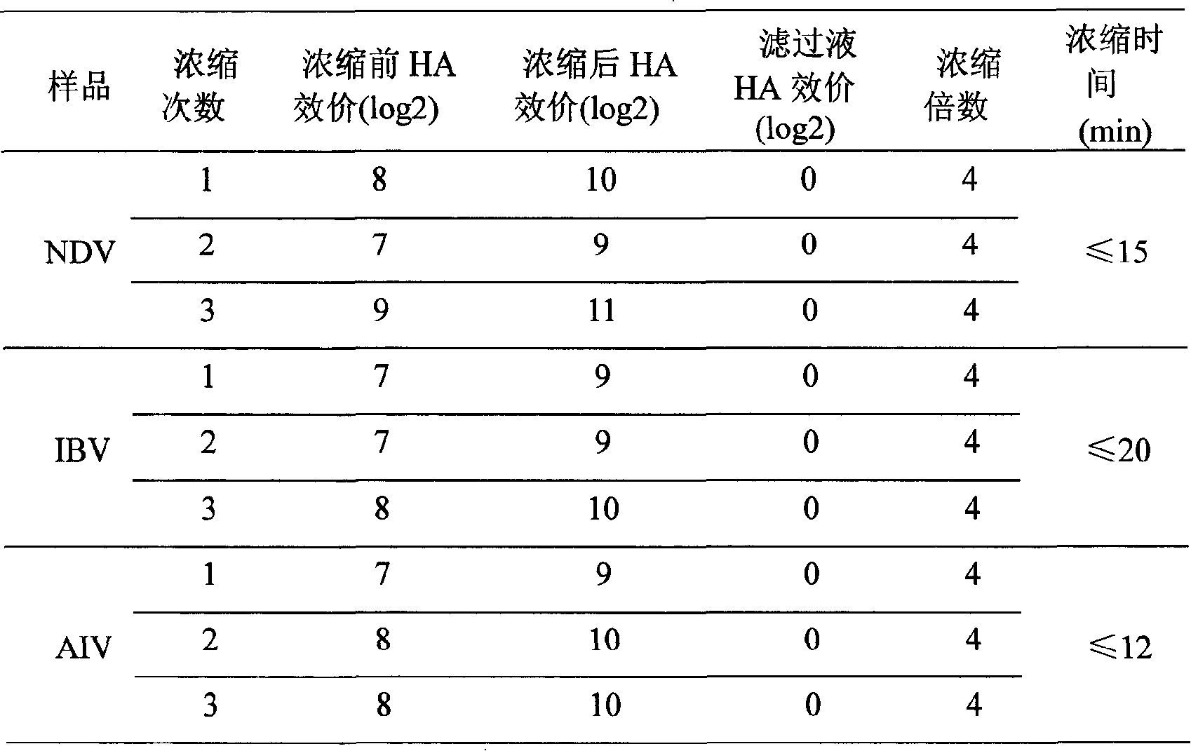 Technique for concentrating chicken ND-IB-AI-EDS tetrad oil emulsion killed vaccine antigen