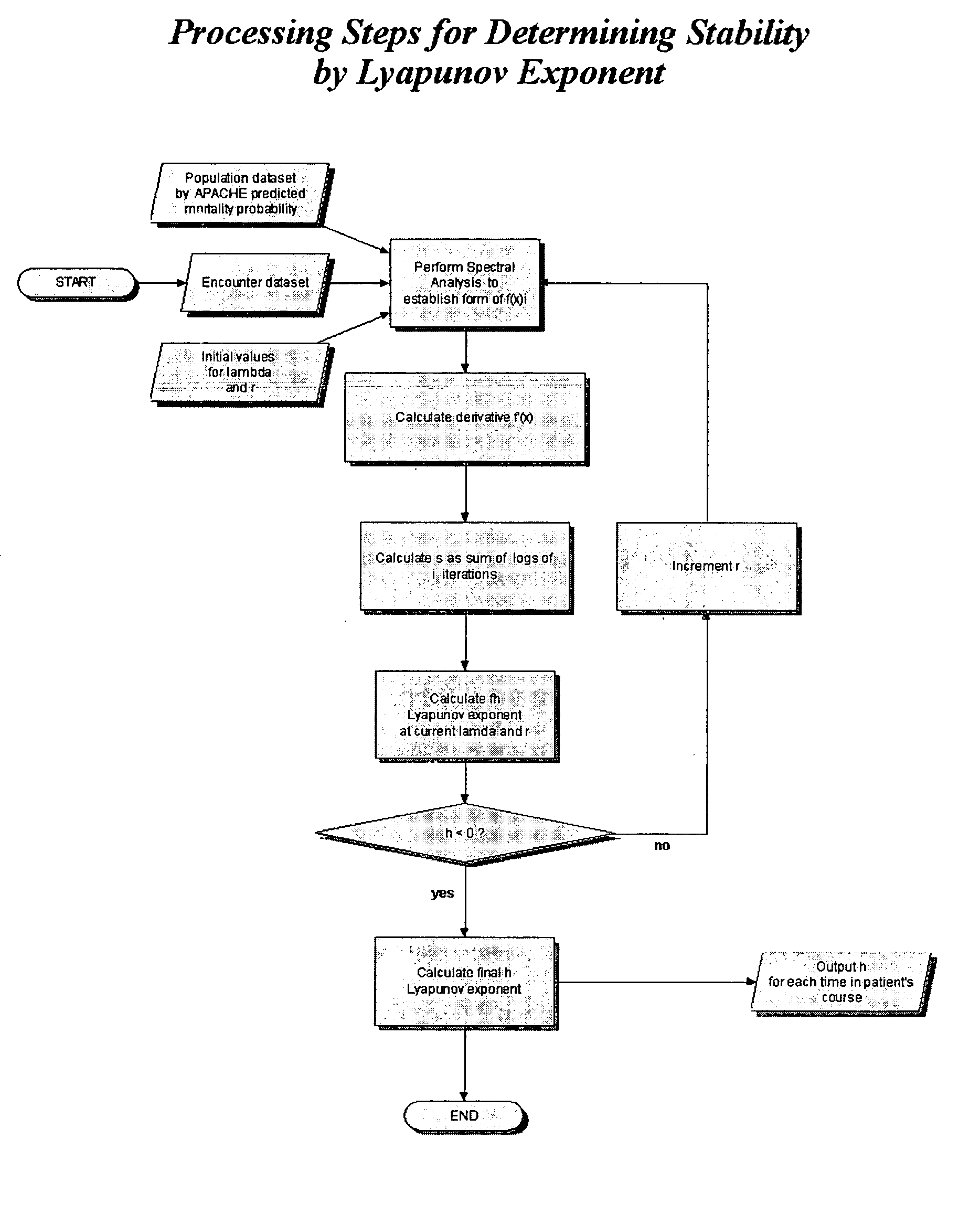 Computerized system and method for predicting mortality risk using a lyapunov stability classifier