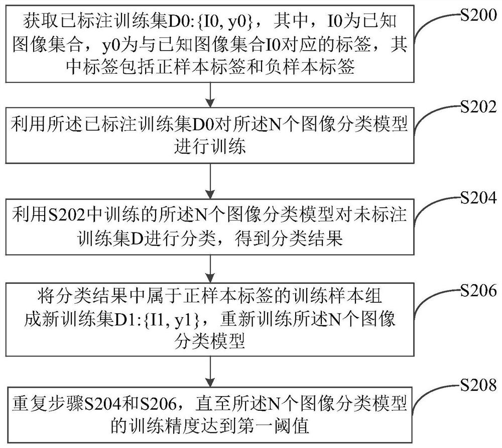 Potential user identification method and device based on social platform data