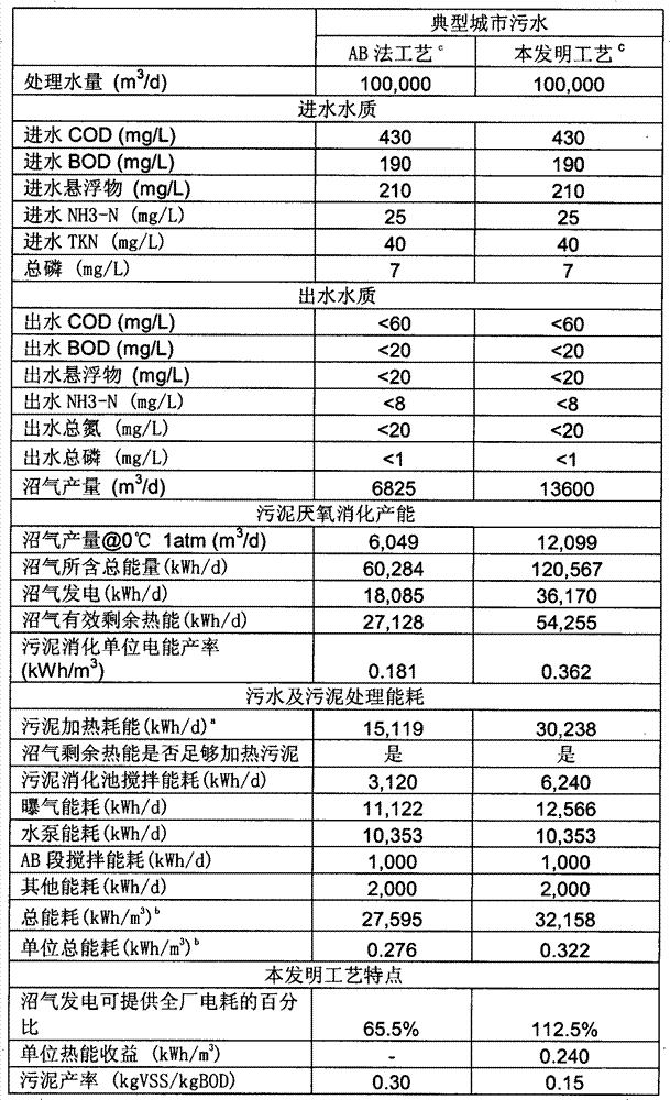 Zero-energy-consumption enhanced AB (adsorption-biodegradation) treatment method for urban sewage