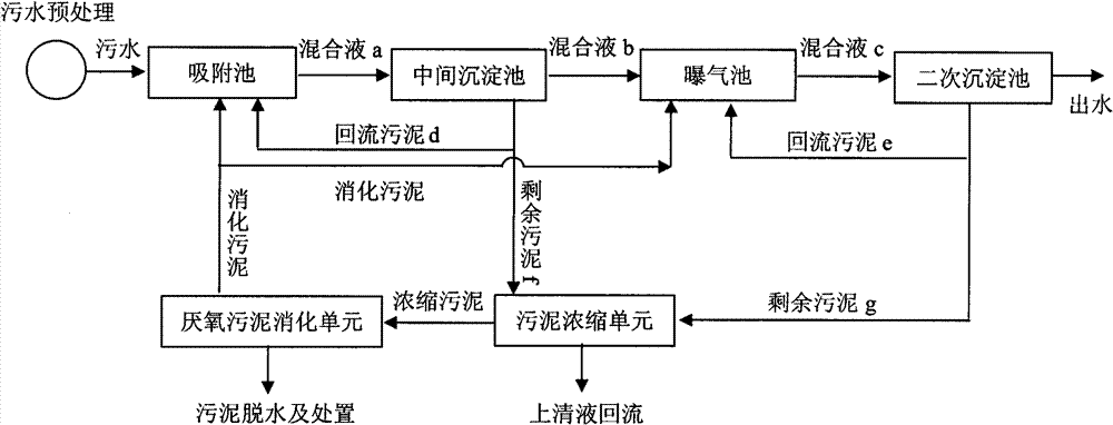 Zero-energy-consumption enhanced AB (adsorption-biodegradation) treatment method for urban sewage