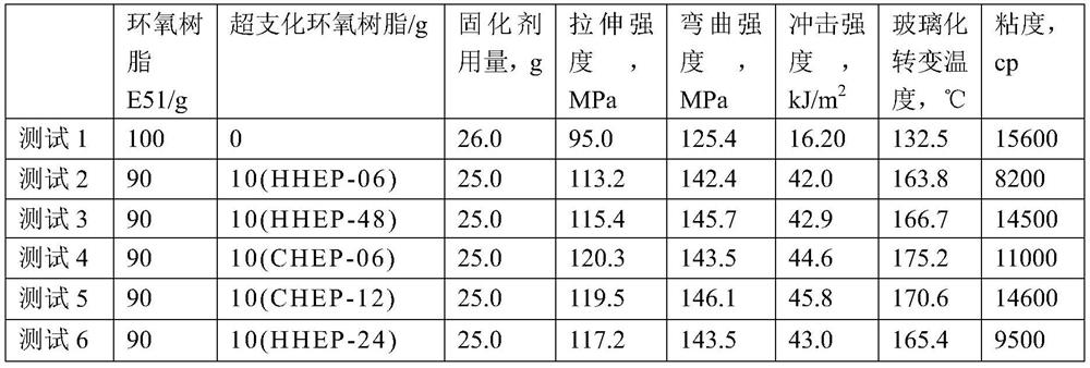 A kind of high temperature resistant hyperbranched epoxy resin and preparation method thereof