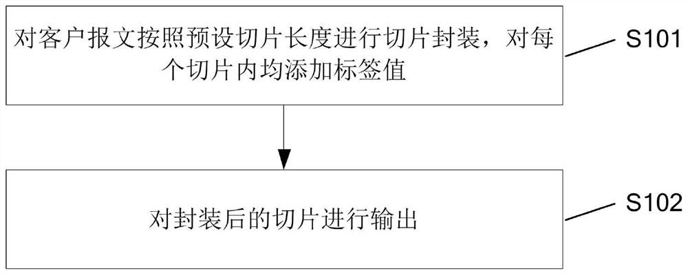 Message processing method and related device