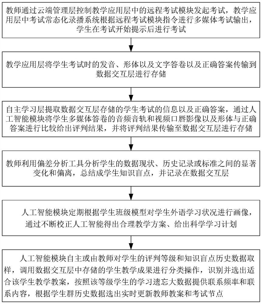 A method, computer and storage medium for intelligent cloud foreign language multimedia to formulate study plan based on assessment results