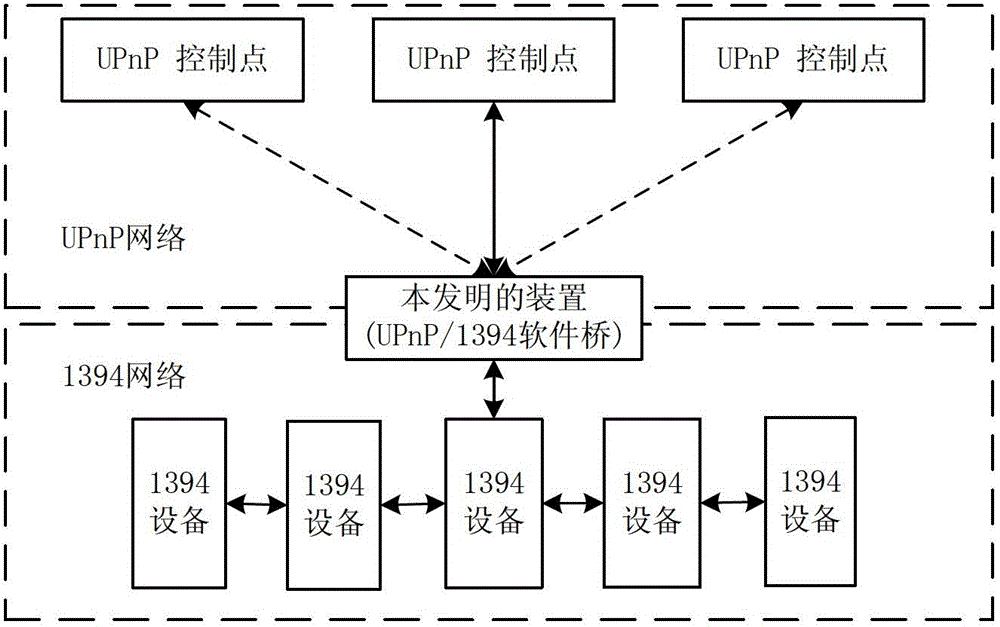 Institute of electronic and electrical engineers (IEEE) 1394 and universal plug and play (UPnP) technology-based remote control and access method and device