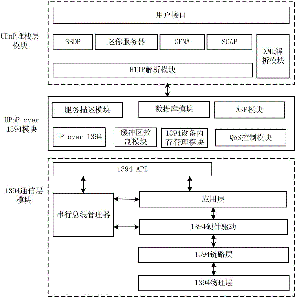 Institute of electronic and electrical engineers (IEEE) 1394 and universal plug and play (UPnP) technology-based remote control and access method and device