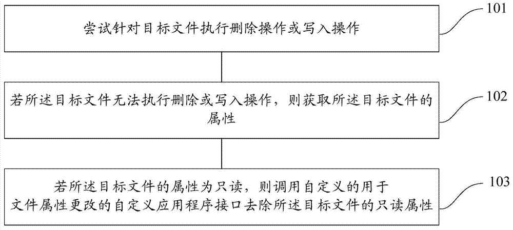 Method and device for unlocking file