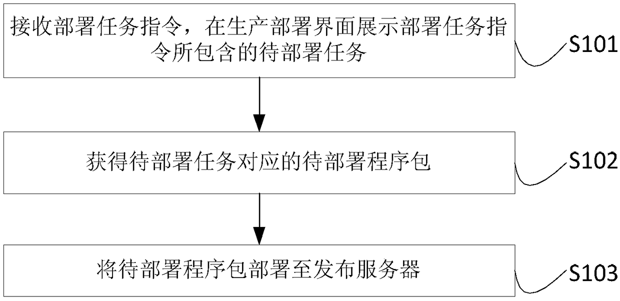 Production deployment method, device, system, electronic equipment and storage media for program package