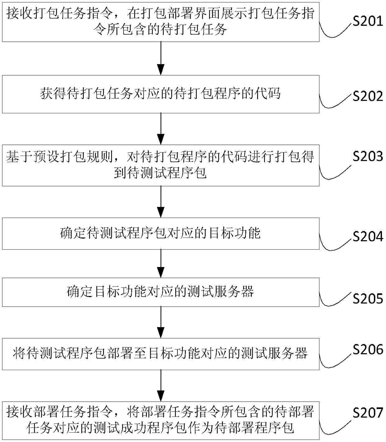 Production deployment method, device, system, electronic equipment and storage media for program package