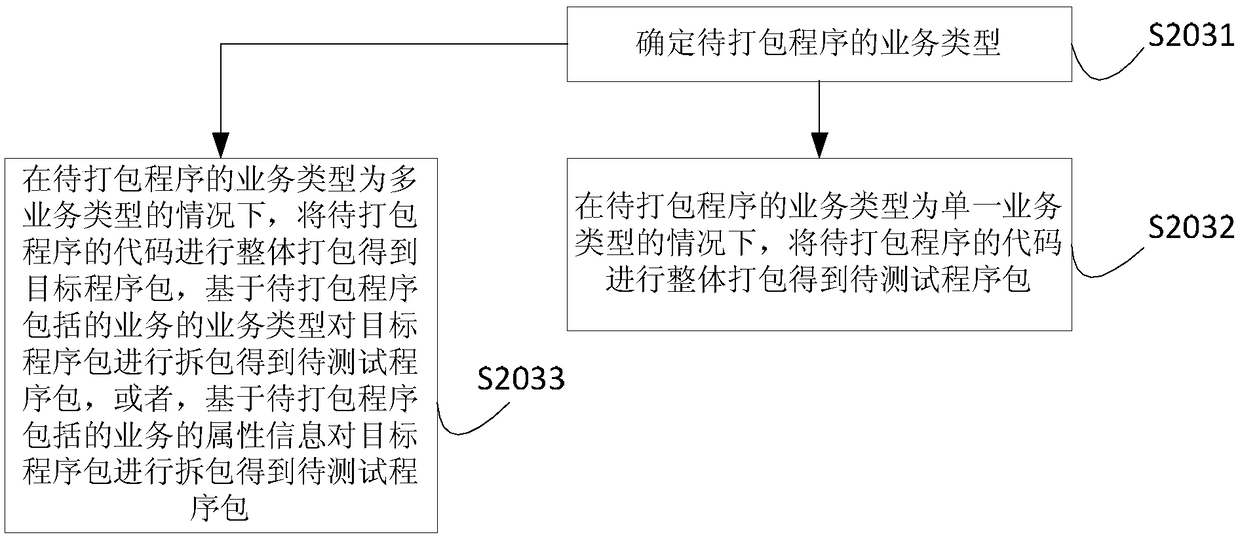 Production deployment method, device, system, electronic equipment and storage media for program package