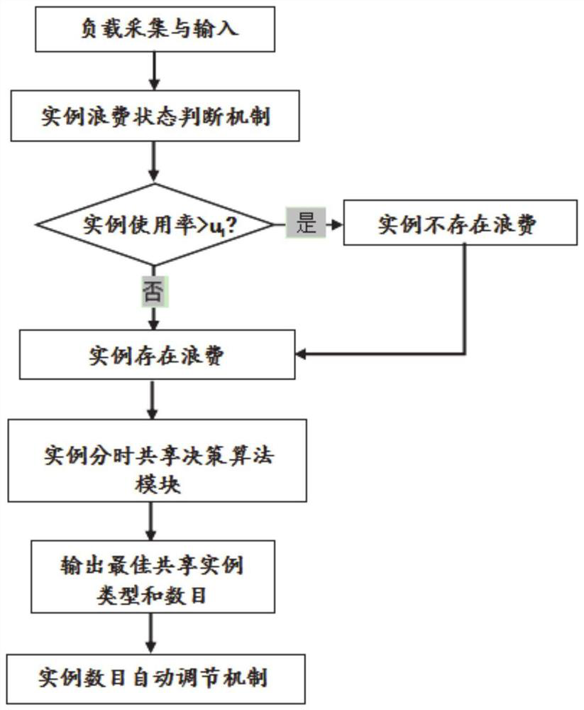 IaaS-based time-sharing method and system for pre-order instances of uncertain demand services