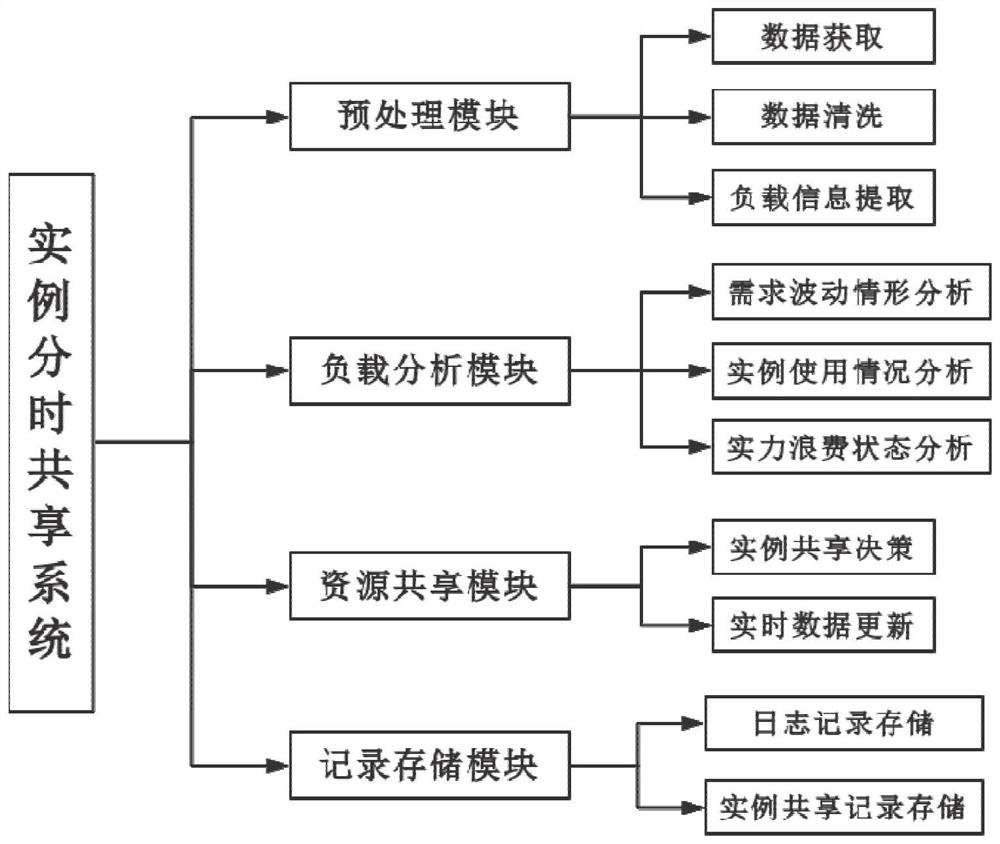 IaaS-based time-sharing method and system for pre-order instances of uncertain demand services