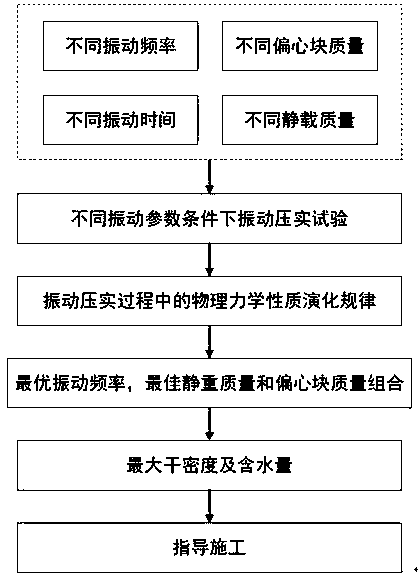 Vibration compaction test method for railway subgrade filler