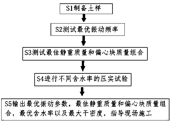 Vibration compaction test method for railway subgrade filler