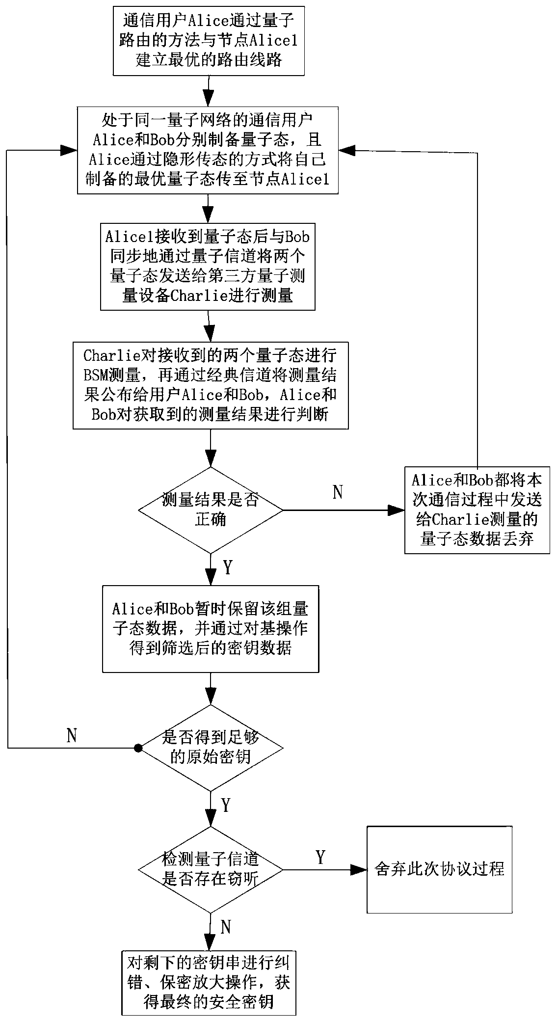 A mdi-qkd method based on quantum network