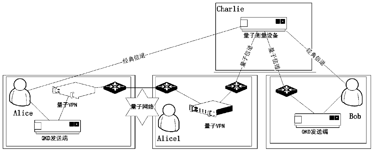 A mdi-qkd method based on quantum network