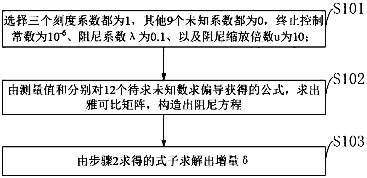 Calibration method for acceleration meter of unmanned aerial vehicle based on LM algorithm