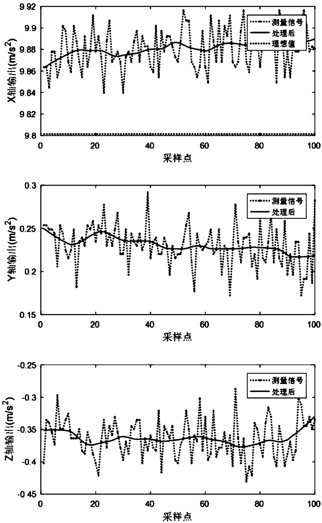 Calibration method for acceleration meter of unmanned aerial vehicle based on LM algorithm