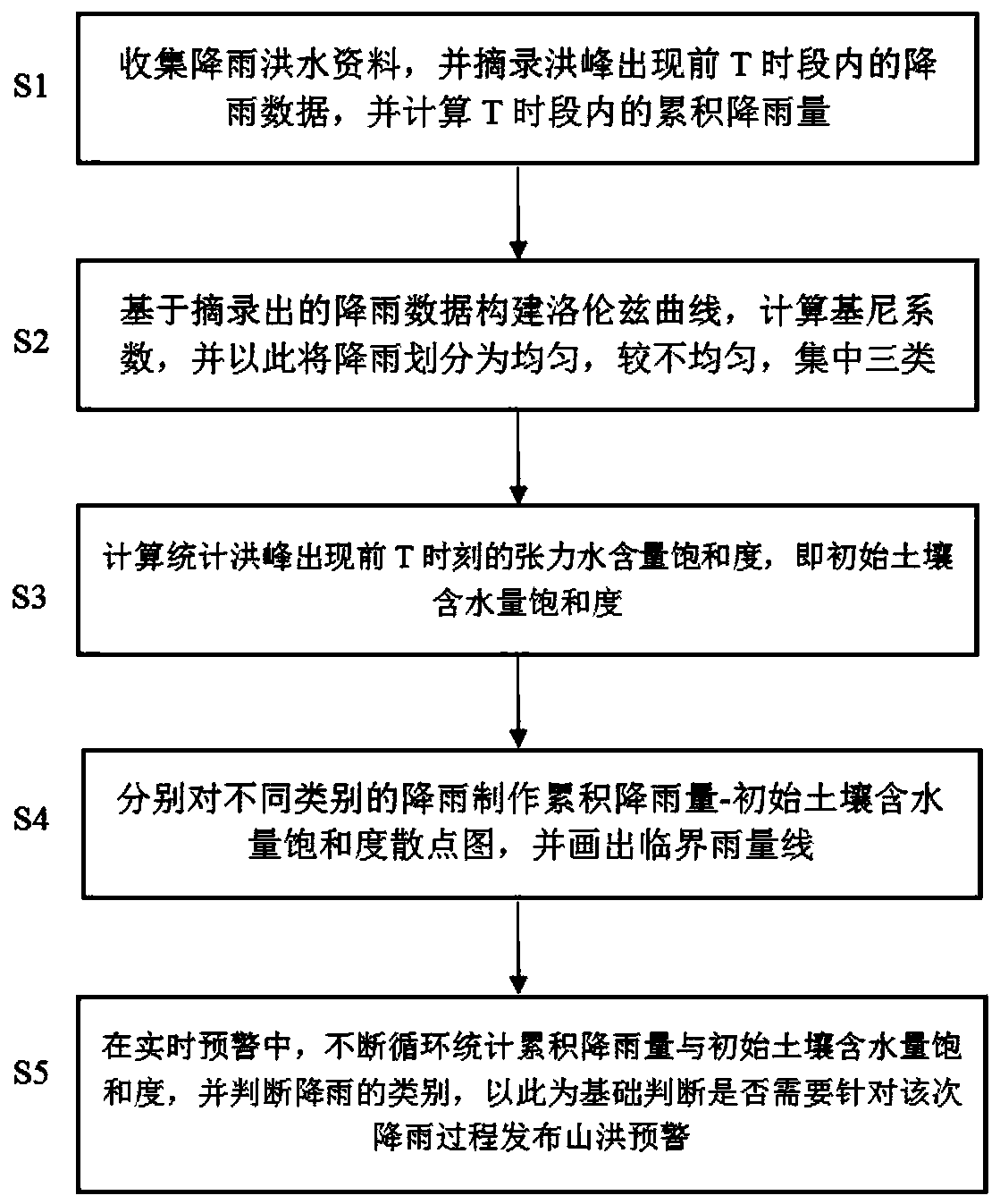 Real-time mountain flood early warning method based on critical rainfall of rainfall time-history distribution