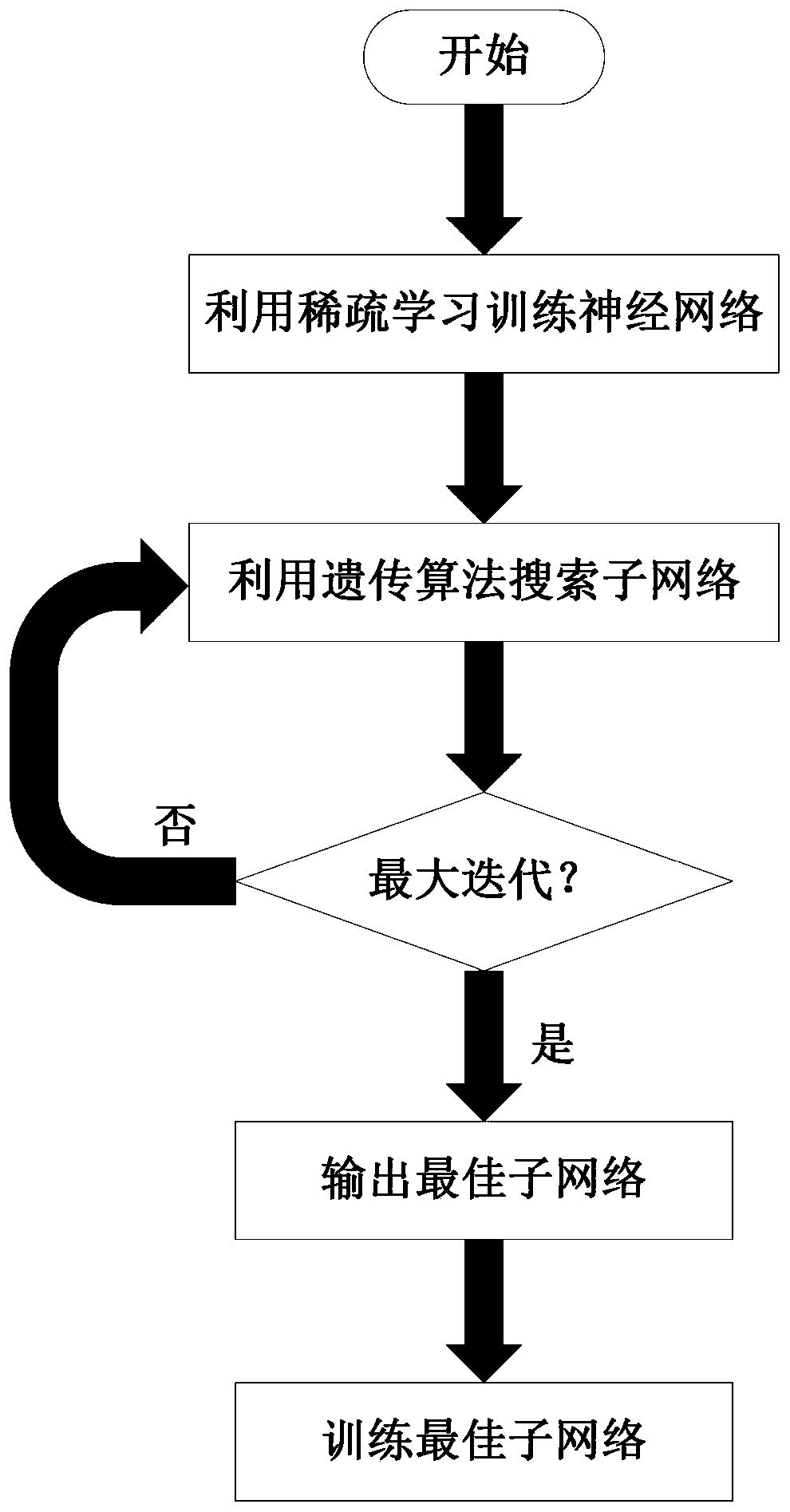 Neural network pruning method based on combination of sparse learning and genetic algorithm