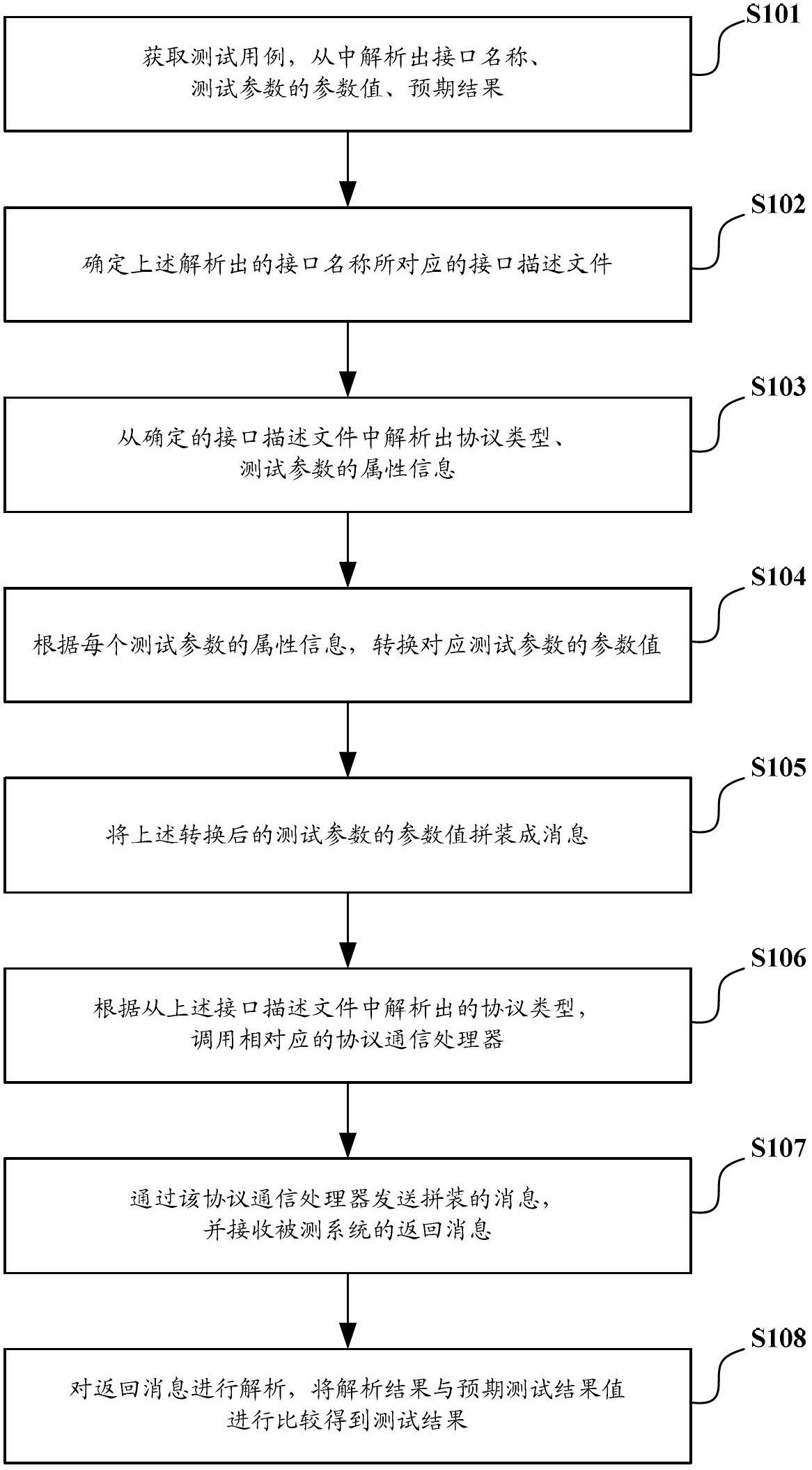 Testing method and system based on message