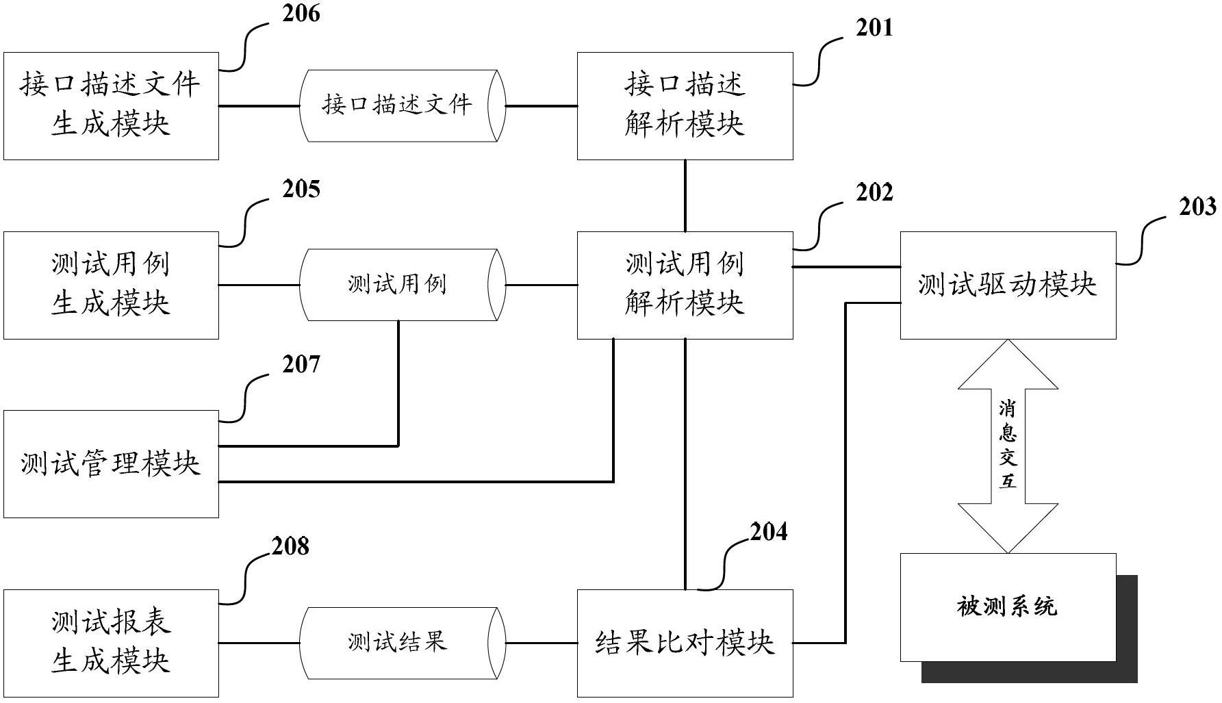 Testing method and system based on message