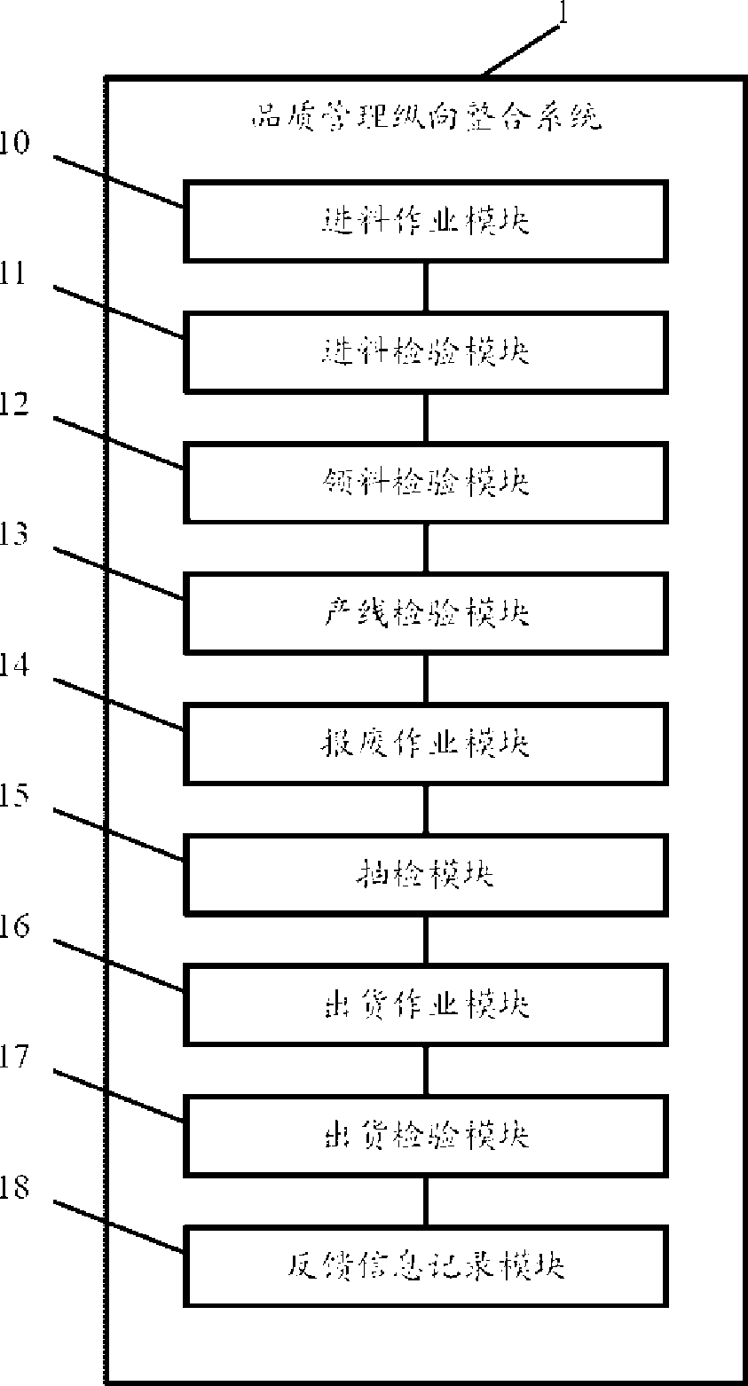 Longitudinal integration system and method for quality management