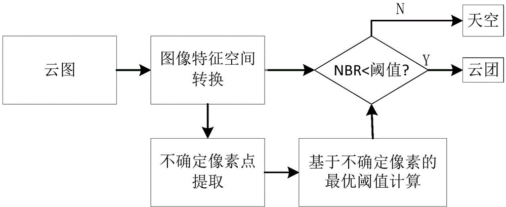 Cloud cluster automatic detection method based on foundation cloud atlas