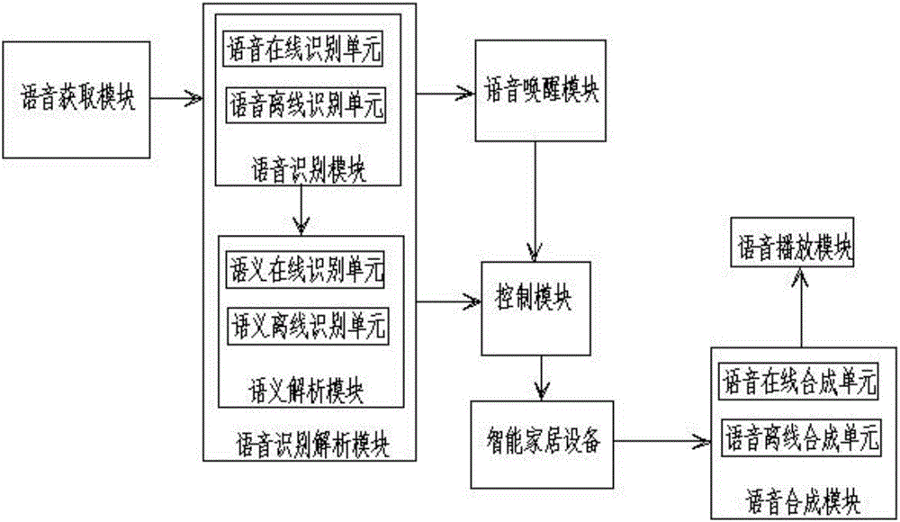 System and method for controlling intelligent home equipment by voice