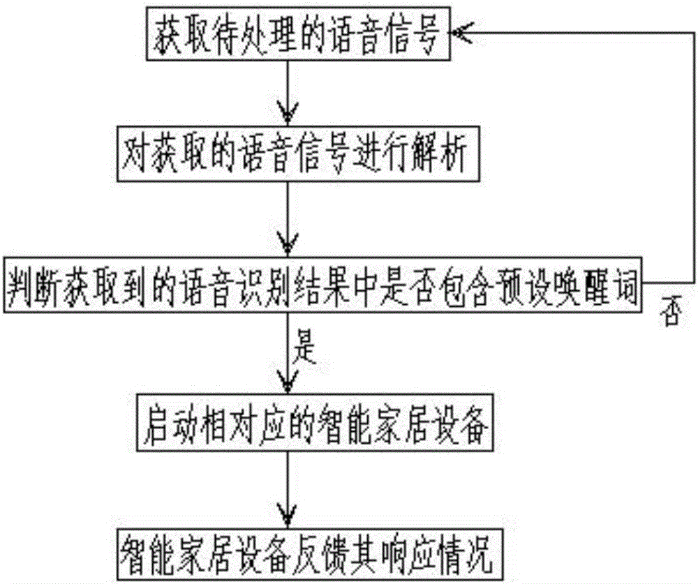 System and method for controlling intelligent home equipment by voice