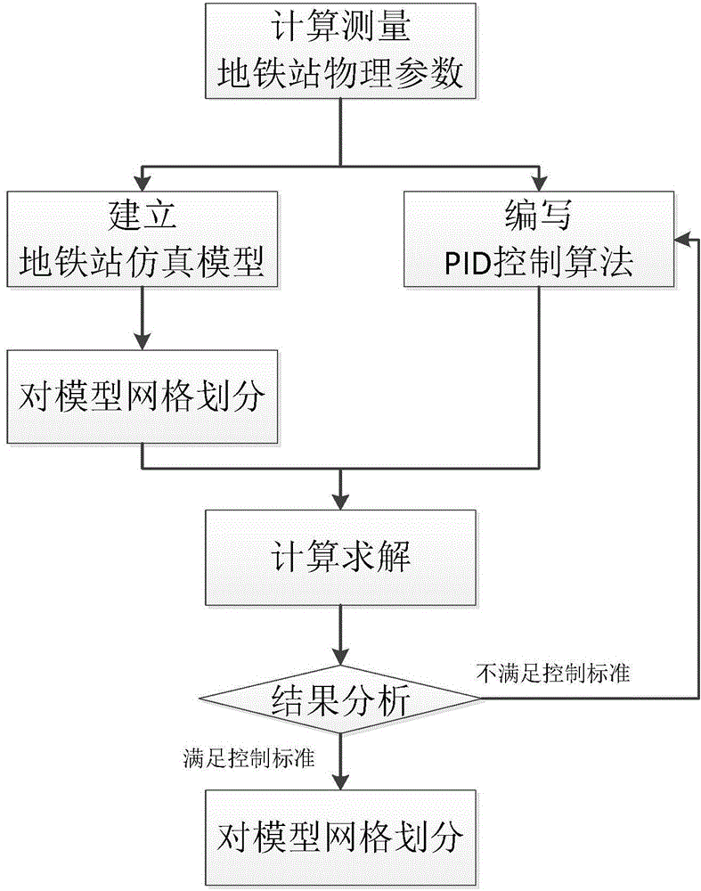 Method for optimizing control parameters of ventilation and air conditioning system of subway station