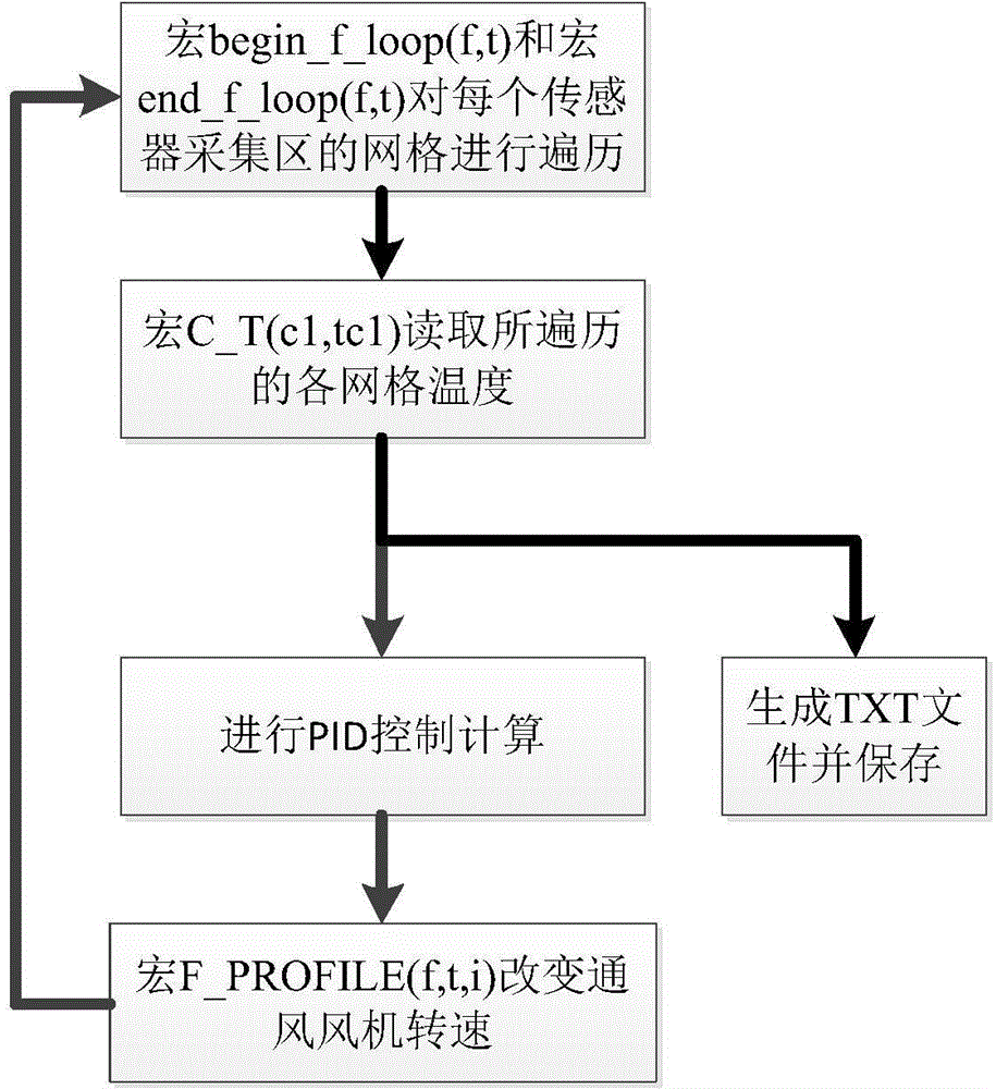 Method for optimizing control parameters of ventilation and air conditioning system of subway station